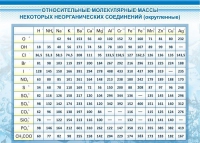 Стенд "Относительные молекулярные массы" - «globural.ru» - Ростов-на-Дону