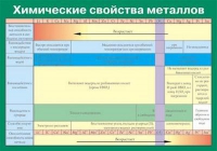 Таблица Химические свойства металлов (винил) - «globural.ru» - Ростов-на-Дону