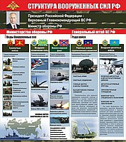 Стенд "Структура Вооруженных сил Российской Федерации" (вариант 2) - «globural.ru» - Ростов-на-Дону