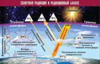 Таблица демонстрационная "Солнечная радиация и радиационный баланс" (винил 70x100) - «globural.ru» - Ростов-на-Дону