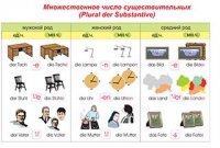 Плакаты и таблицы по немецкому языку - «globural.ru» - Ростов-на-Дону