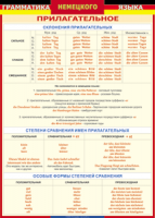 Таблица Грамматика немецкого языка. Имя прилагательное 1000*1400 винил - «globural.ru» - Ростов-на-Дону