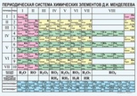 Химия. Периодическая система химических элементов Д.И.Менделеева. - «globural.ru» - Ростов-на-Дону