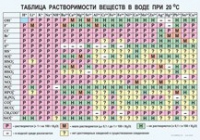 Химия. Растворимость солей, кислот и оснований в воде - «globural.ru» - Ростов-на-Дону
