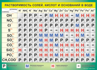 Таблица Растворимость солей, кислот  и оснований в воде 1000*1400 винил - «globural.ru» - Ростов-на-Дону