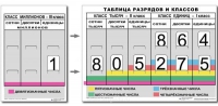 Разряды и классы чисел. Интерактивная таблица по математике для начальной школы (иллюстрирует 3 класса) - «globural.ru» - Ростов-на-Дону