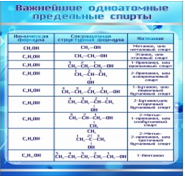 Стенд "Важнейшие одноатомные предельные спирты" - «globural.ru» - Ростов-на-Дону