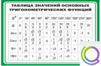 Стенд "Таблица значений основных тригонометрических функций" (вариант 1) - «globural.ru» - Ростов-на-Дону
