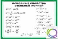 Стенд "Основные свойства степеней корней" - «globural.ru» - Ростов-на-Дону