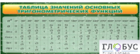 Стенд "Таблица значений основных тригонометрических функций" (вариант 2) - «globural.ru» - Ростов-на-Дону