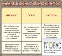 Стенд "Служебные части речи" - «globural.ru» - Ростов-на-Дону
