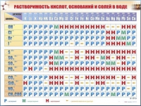 Справочно-информационный стенд (электронный, световой) "Растворимость кислот, оснований и солей в воде" - «globural.ru» - Ростов-на-Дону