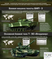 Стенд "Тактико-технические характеристики вооружения и военной техники" - «globural.ru» - Ростов-на-Дону
