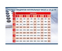 Стенд "Таблица квадратов натуральных чисел" - «globural.ru» - Ростов-на-Дону