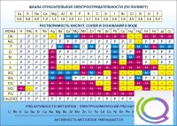 Стенд "Растворимость кислот, солей и оснований в воде (подробная)" - «globural.ru» - Ростов-на-Дону