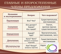 Стенд "Главные и второстепенные члены предложения" - «globural.ru» - Ростов-на-Дону