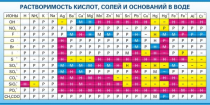 Стенд "Растворимость кислот, солей и оснований в воде (краткая)" - «globural.ru» - Ростов-на-Дону