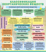 Стенд "Классификация неорганических веществ" - «globural.ru» - Ростов-на-Дону