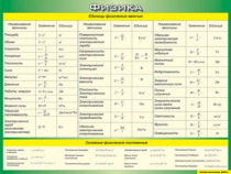 Таблица Единицы физических величин + Основные физические постоянные 1000*1400 винил - «globural.ru» - Ростов-на-Дону