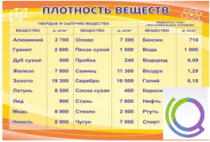Стенд "Плотность веществ" - «globural.ru» - Ростов-на-Дону