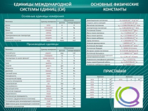 Стенд "Основные единицы величин" - «globural.ru» - Ростов-на-Дону