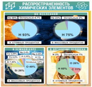 Стенд "Распространенность химических элементов" - «globural.ru» - Ростов-на-Дону