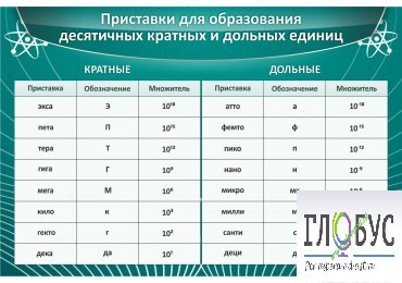 Стенд "Приставки для образования десятичных кратных и дольных единиц" - «globural.ru» - Ростов-на-Дону