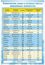 Стенд "Химические знаки и атомные массы" - «globural.ru» - Ростов-на-Дону